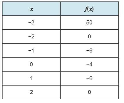 Use the table to complete the statements.

The x-intercepts shown in the table are 
and 
.
The y-i