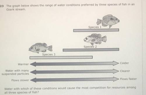 The graph below shows the range of water conditions preferred bu three species of fish in an ozark