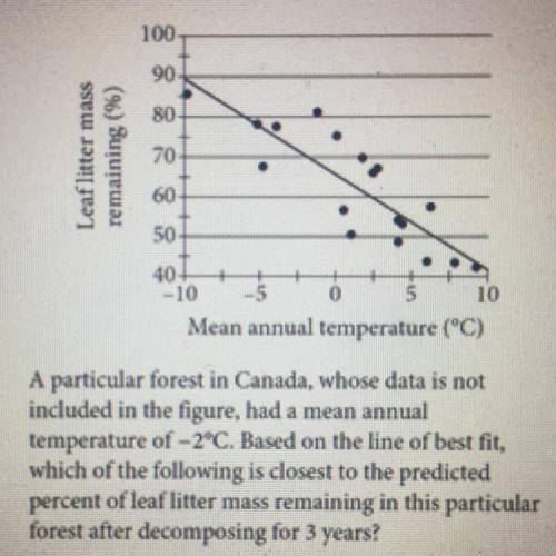 The figure below shows the relationship between the

percent of leaf litter mass remaining after
d