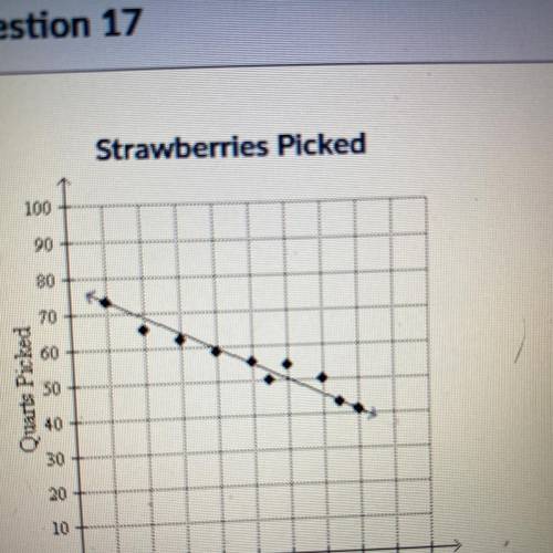 Strawberries Picked

100
90
80
70
60
Quarts Picked
40
30
20
10
1
8 9 10
Time hours)
Use the scatte
