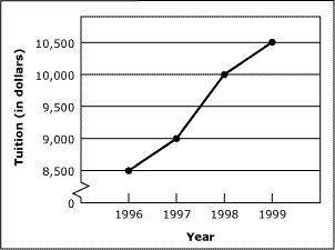 Help, please! :(

The line graph shows tuition amounts for a university for the years 1996 through