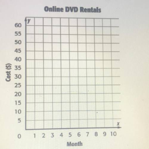 An online DVD rental company charges $15 a

month fоr unlimited rentals. Determinе whеthеr the tot