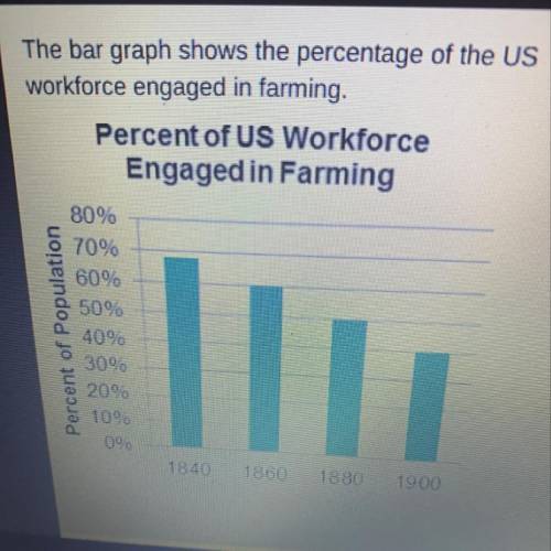 Which statement is an accurate interpretation of this
bar graph?