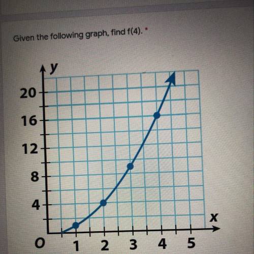 Given the following graph, find f(4). *