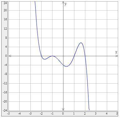 What is the function or equation of this graph?