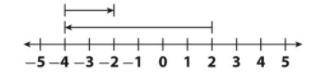 Write two addition or subtraction problems that is modeled by the number line below (1 pt each):