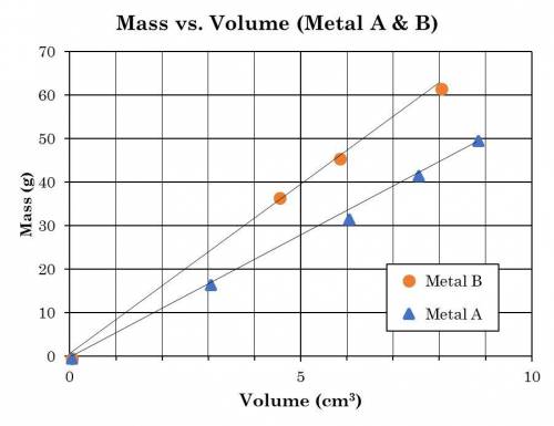 Help NEED THE ANSWER OR HELP PLEASE 
3. What is the mass of 8.0 cm3 of metal A?