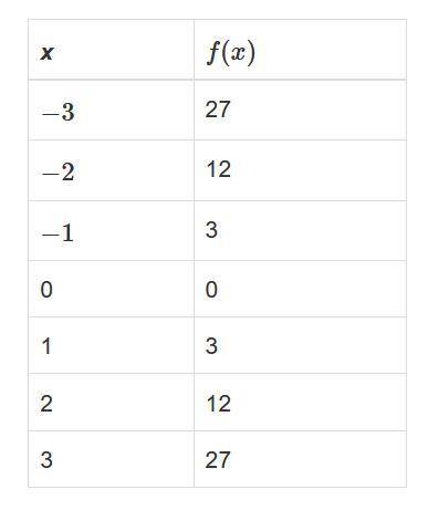What is the degree of the power function represented in the table?

1
2
3
4