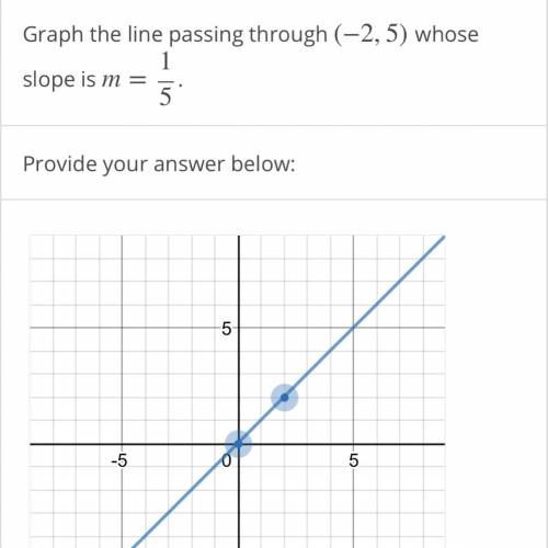 Graph the line passing through (−2,5) whose slope is m=1/5