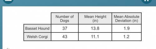 The data in the table above was compiled by a new pet information website from a random survey of u