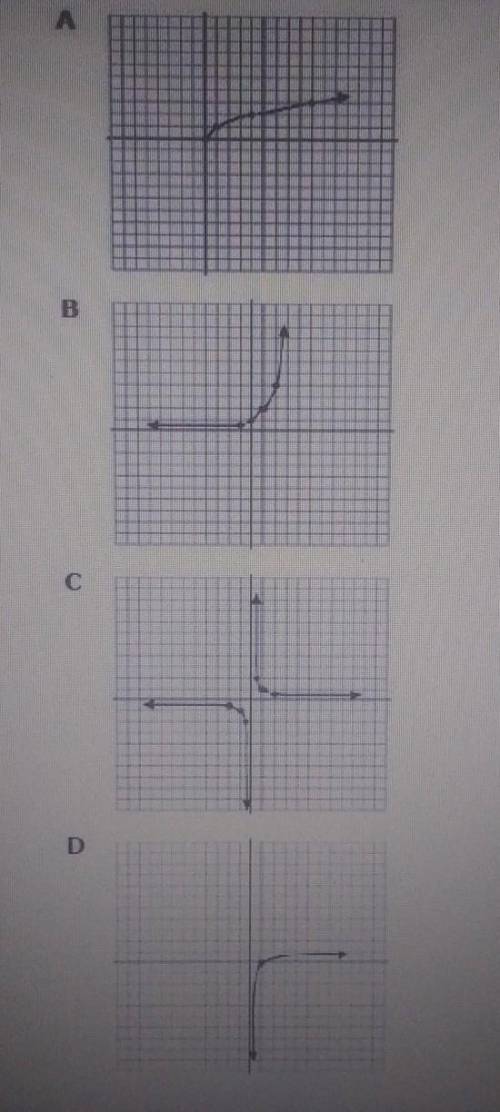 Which of the following is a graph of the function y = log2+(a = 10)?