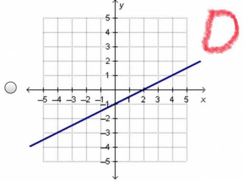 Which graph represents a function with a rate of change of 0.5?