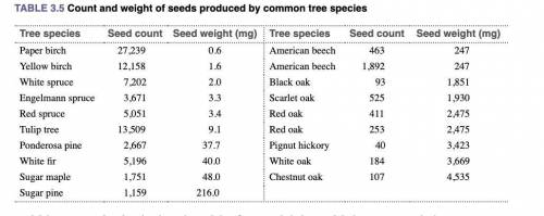 4.37 Predicting seed count. Exercise 3.32 (page 88) examined the relationship between mean seed wei