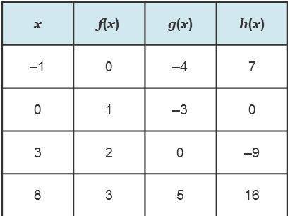 Three functions are shown in the table on the left. Complete the sentences comparing the three func