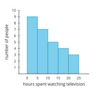 A survey asked people how many hours they spend watching television during a week, to the nearest h