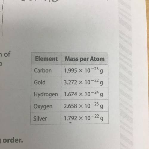 STEM The table shows the mass in grams of one atom of each of

several elements. List the elements