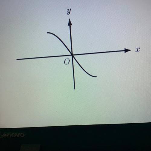 The graph of y = f(x) is shown in the figure.

For a > 0, which of the following could be the
g