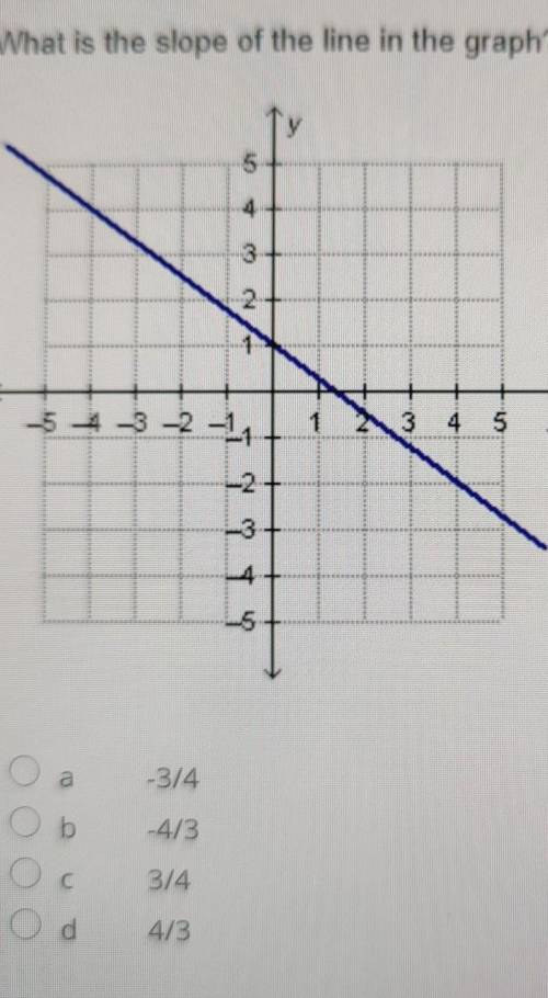 What is the slope of the line in the graph