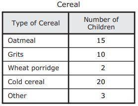Each child in a group was asked to choose a single favorite type of cereal. The table shows the num