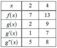 The table above gives selected values of twice-differentiable functions f and g, as well as the fir