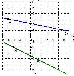 On a coordinate plane, 2 lines are shown. Line P Q has points (negative 5, 3) and (5, 1). Line R S