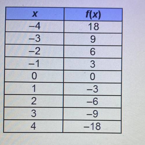 Based on the table, which best predicts the end

behavior of the graph of f(x)?
O As x > 0, f(x