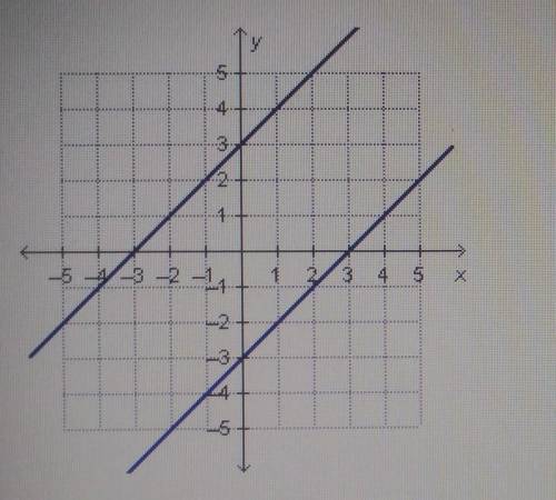 HELP MEE!!!

How many solutions exists for the system if equations graphed below? A- noneB- oneC-