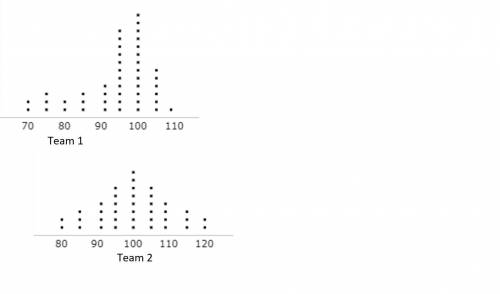 The dot plots show the number of points 2 basketball teams scored each game during a season. Which