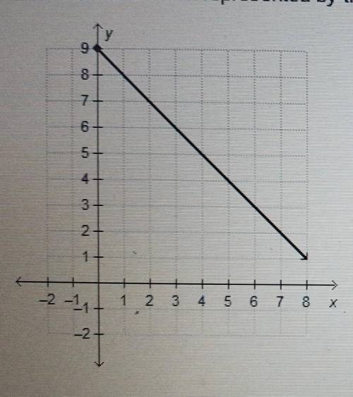 Consider the function represented by the graph. What is the domain of this function? 9 O {xx >0}