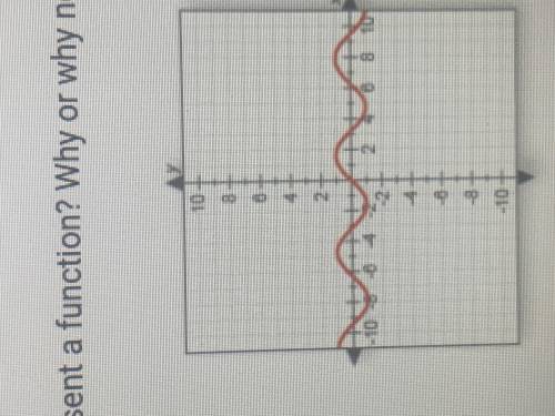 Does this graph represent a function