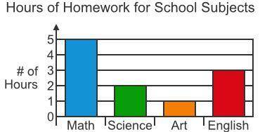 Kendra made a bar graph showing the number of hours she spent doing homework for different school s