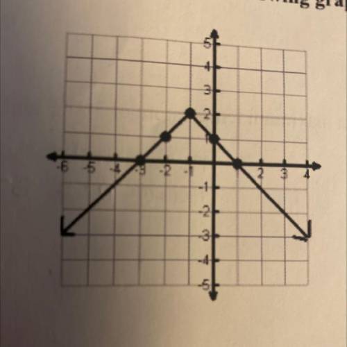 What’s the equation of this graph? BRAINLIEST to best answer