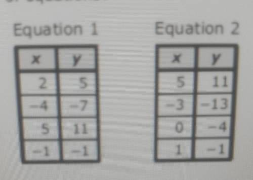 Some values for two linear equations are shown in the tables. What is the solution to the system of
