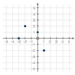 (03.02)

Use the graph below to fill in the blank with the correct number: (1 point)
f(0) =