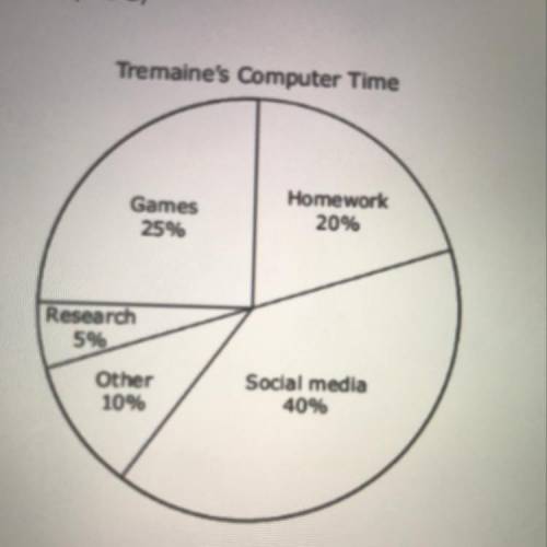 Tremaine used the computer for a total of 30 hours last week. How many more

hours did Tremaine us