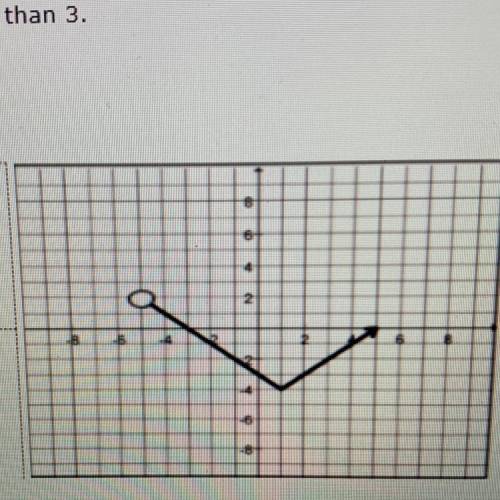 What’s the domain using inequalities for this graph? I’ll give you brainiest