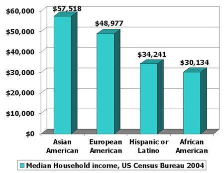 A. Identify the median household income of Hispanics or Latino households.

B. Describe a similari