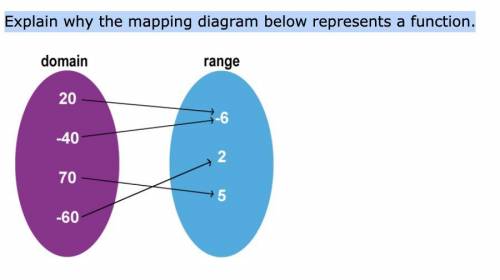 Explain why the mapping diagram below represents a function.