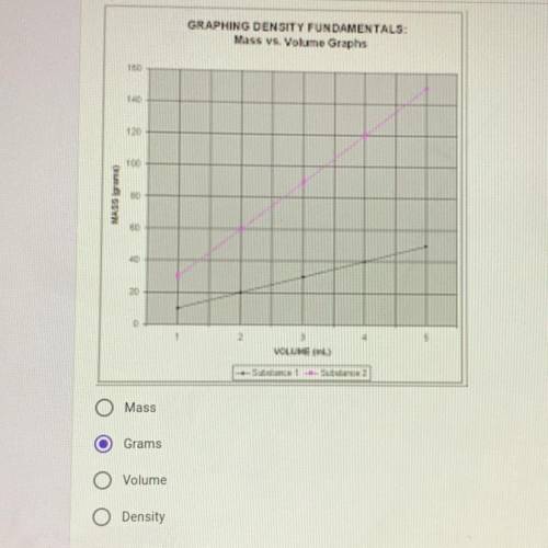 What is independent (manipulated variable) on the graph

A: mass
B: grams 
C: volume 
D: density