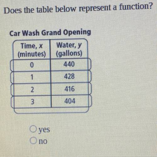Does the table below represent a function?

Car Wash Grand Opening
Time, x Water, y
(minutes) (gal