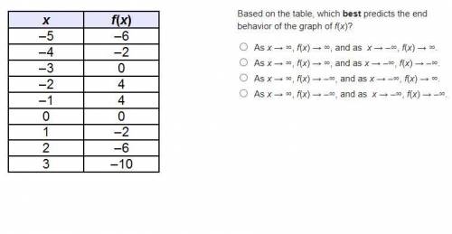 ANSWER ASAP

Based on the table, which best predicts the end behavior of the graph of f(x)?
As x →