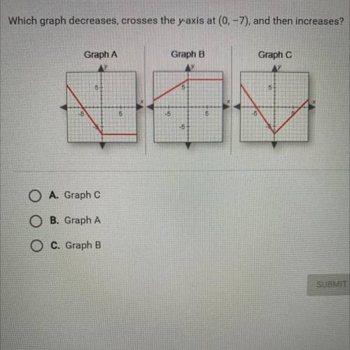 Which graph decreases, crosses the y-axis at (0, -7), and then increases?

A. Graph C
B. Graph A
C