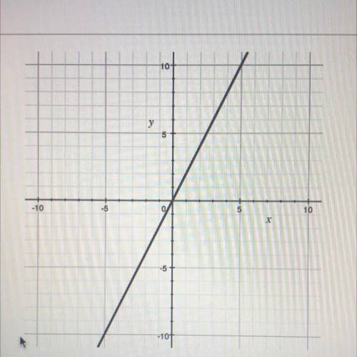 Write an equation for the line graphed

a) y=2
b) y=2x
c) y= -2x
d) y=2x+1
helpp