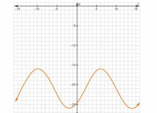 Write an equation using the cosine function that models this data set.