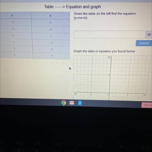 Table->Equation and Graph 
Given the table on the left find the equation (y=mx+b)
