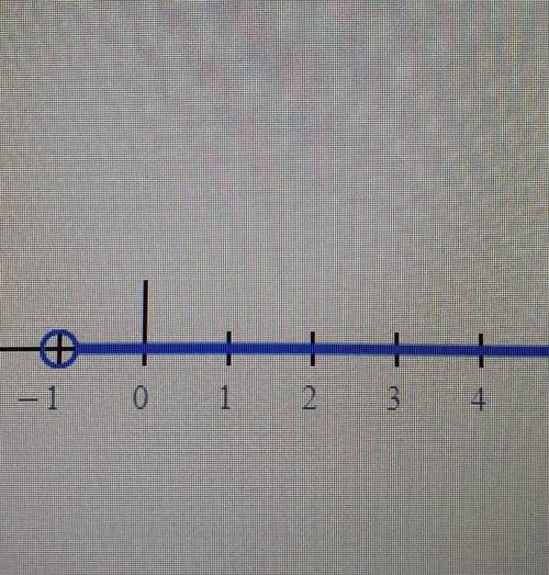 Solve the given inequality and graph the solution on a numver line. Show your work! -2x + 3 < 5​