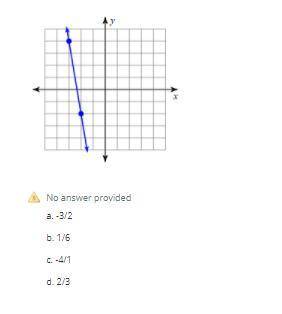 What is the slope of a line PERPENDICULAR to the line graphed below?