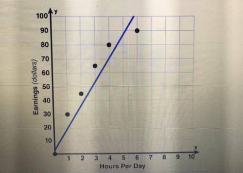 The scatter plot shows the earnings of Walter after working his shifts of varying hours each day. W