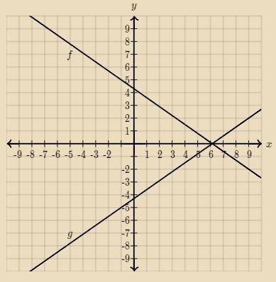 The lines f and g are graphed at left in the xy-plane. Line g can be written as the equation y = ax