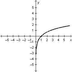 Which equation is represented by the graph below?

a.y = e Superscript x
b.y = e Superscript x Bas